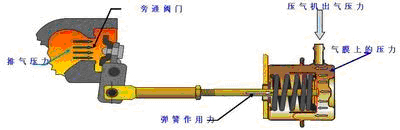 旁通阀是如何改进性能的