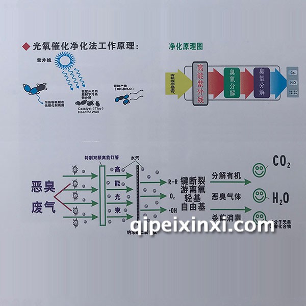 光氧催化废气净化法工作原理(uv光氧催化废气净化器-长春永禄久