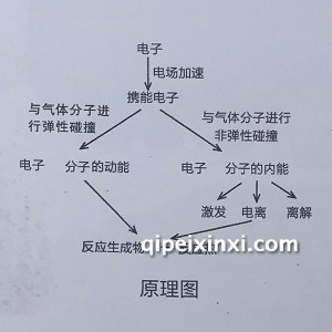 低温等离子废气处理原理图