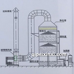 喷淋净化塔流程图